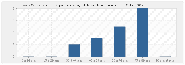 Répartition par âge de la population féminine de Le Clat en 2007